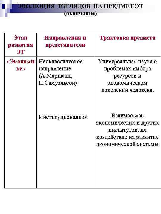 ЭВОЛЮЦИЯ ВЗГЛЯДОВ НА ПРЕДМЕТ ЭТ (окончание) Этап развития ЭТ Направления и представители «Экономи Неоклассическое