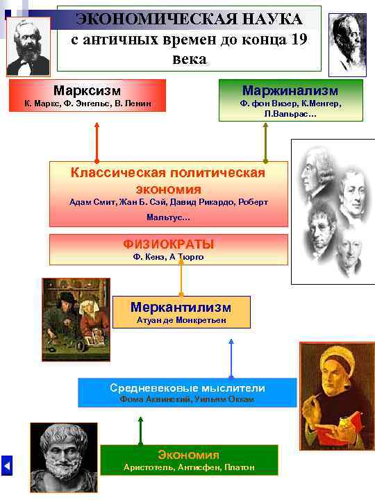 ЭКОНОМИЧЕСКАЯ НАУКА с античных времен до конца 19 века Марксизм Маржинализм К. Маркс, Ф.
