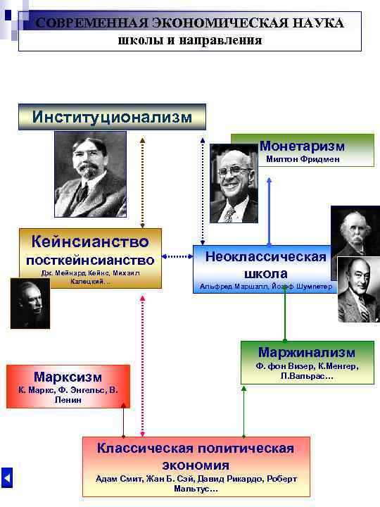 Школы экономической теории. Современные экономические школы. Современныеэкономичксуие школы. Школы современной экономической науки. Экономические школы – кейнсианство, монетаризм, институционализм.