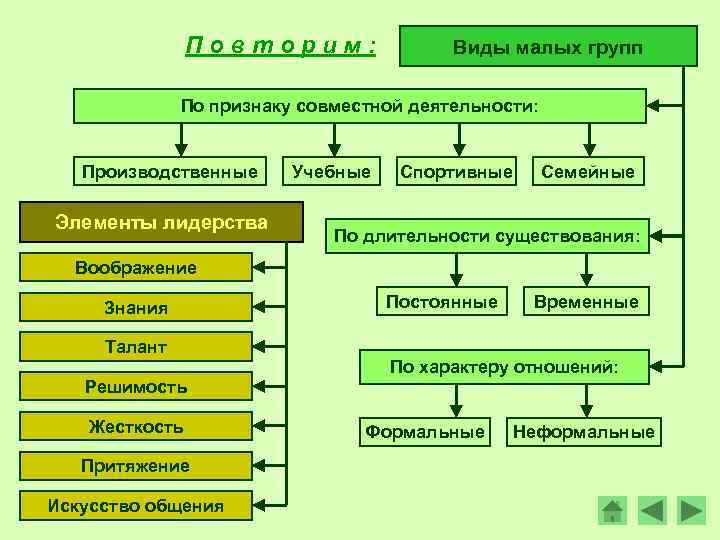 Повторим: Виды малых групп По признаку совместной деятельности: Производственные Элементы лидерства Учебные Спортивные Семейные
