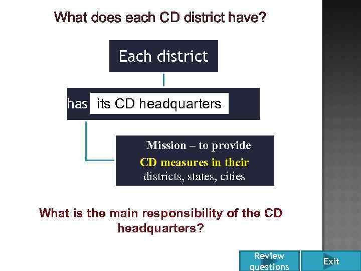 What does each CD district have? Each district has …. CD headquarters its Mission