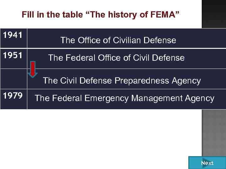 Fill in the table “The history of FEMA” 1941 1951 The Office of Civilian