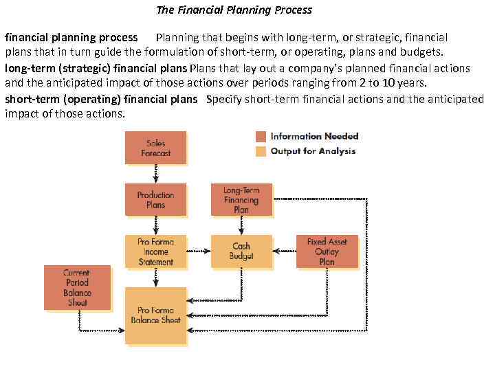 The Financial Planning Process financial planning process Planning that begins with long-term, or strategic,