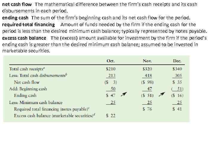 net cash flow The mathematical difference between the firm’s cash receipts and its cash
