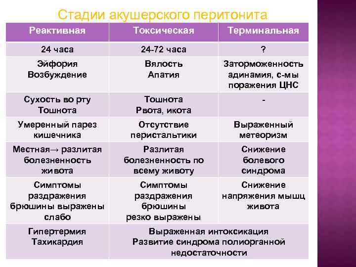 Стадии акушерского перитонита Реактивная Токсическая Терминальная 24 часа 24 -72 часа ? Эйфория Возбуждение