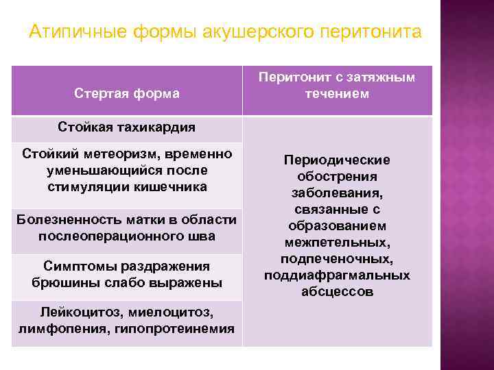 Атипичные формы акушерского перитонита Стертая форма Перитонит с затяжным течением Стойкая тахикардия Стойкий метеоризм,