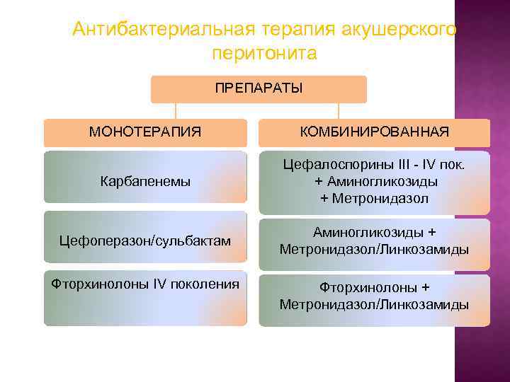 Антибактериальная терапия акушерского перитонита ПРЕПАРАТЫ МОНОТЕРАПИЯ КОМБИНИРОВАННАЯ Карбапенемы Цефалоспорины III - IV пок. +