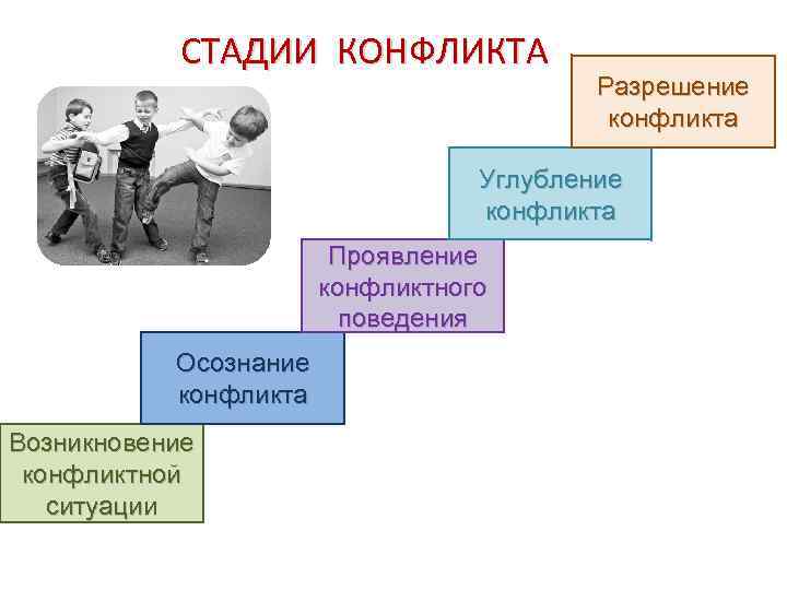 СТАДИИ КОНФЛИКТА Разрешение конфликта Углубление конфликта Проявление конфликтного поведения Осознание конфликта Возникновение конфликтной ситуации