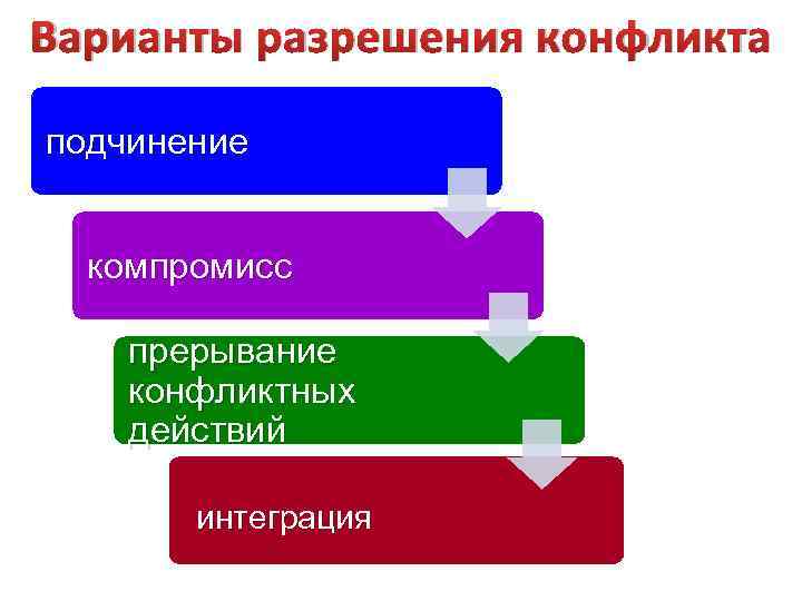 Варианты разрешения конфликта подчинение компромисс прерывание конфликтных действий интеграция 