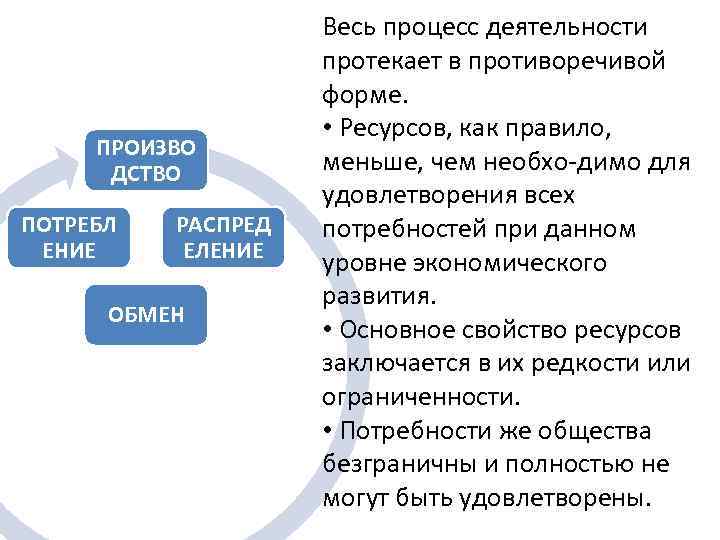 ПРОИЗВО ДСТВО ПОТРЕБЛ ЕНИЕ РАСПРЕД ЕЛЕНИЕ ОБМЕН Весь процесс деятельности протекает в противоречивой форме.
