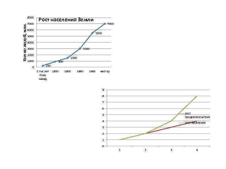 Кол-во людей, млн. 8000 7000 Рост населения Земли 6000 7000 5500 5000 4000 3000