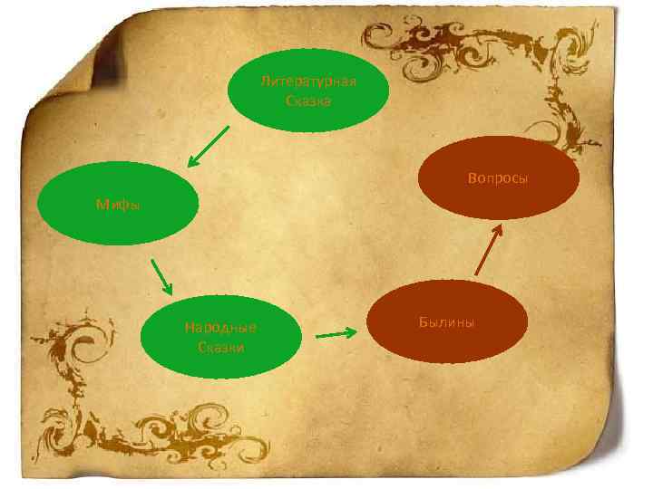 Литературная Сказка Вопросы Мифы Народные Сказки Былины 