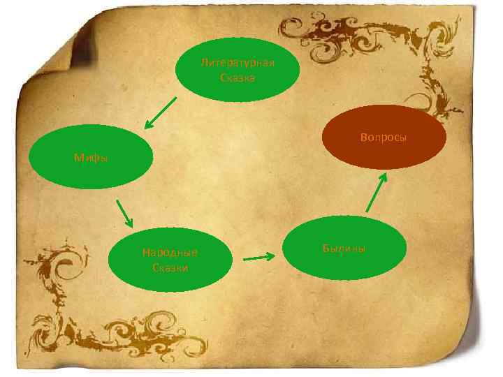 Литературная Сказка Вопросы Мифы Народные Сказки Былины 