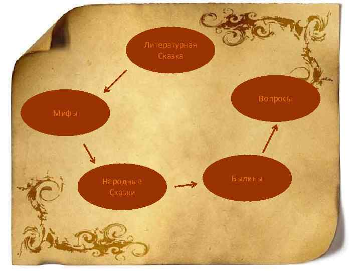 Литературная Сказка Вопросы Мифы Народные Сказки Былины 