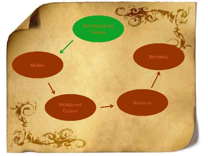 Литературная Сказка Вопросы Мифы Народные Сказки Былины 