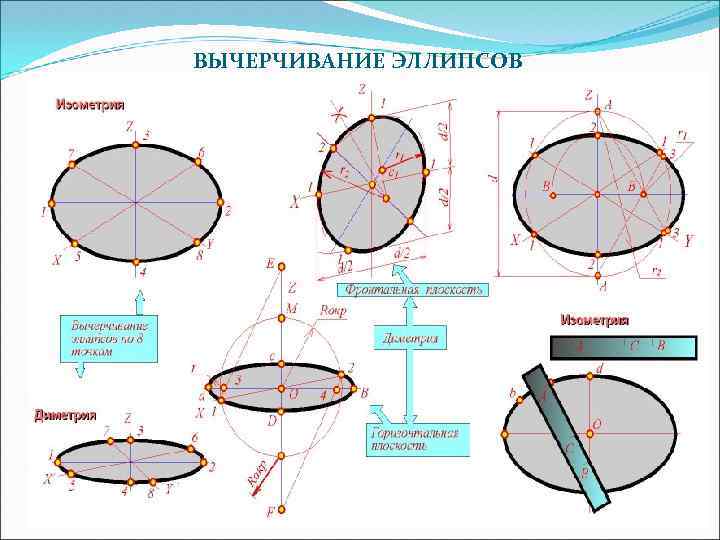 Какой из эллипсов является правильным изображением окружности расположенной во фронтальной плоскости