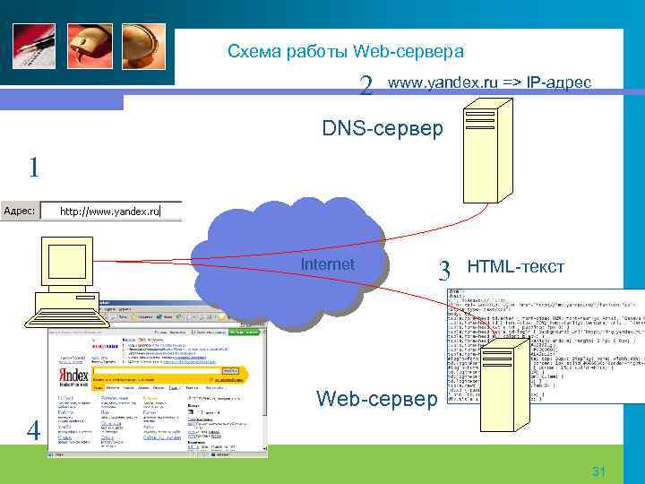 Схема работы Web сервера 2 www. yandex. ru => IP адрес DNS сервер 1