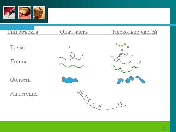 Тип объекта Одна часть Несколько частей Точка Линия Область Ш О Аннотация С С