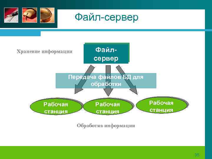 Файл-сервер Хранение информации Файлсервер Передача файлов БД для обработки Рабочая станция Обработка информации 35