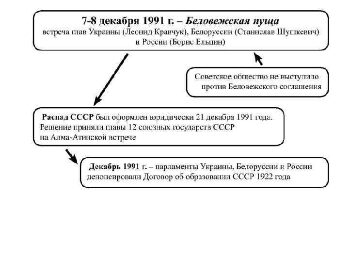 В результате подписания беловежских соглашений. Беловежское соглашение таблица. Договор в Беловежской пуще. Беловежские соглашения 1991 года кратко. Документ подписанный в Беловежской пуще.