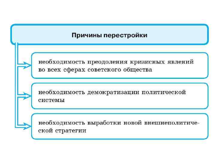 Предпосылки перестройки в ссср. Причины и необходимость перестройки советского общества.. Причины перестройки в духовной сфере. Причины перестройки в политической сфере. Причины перестройки диаграмма.