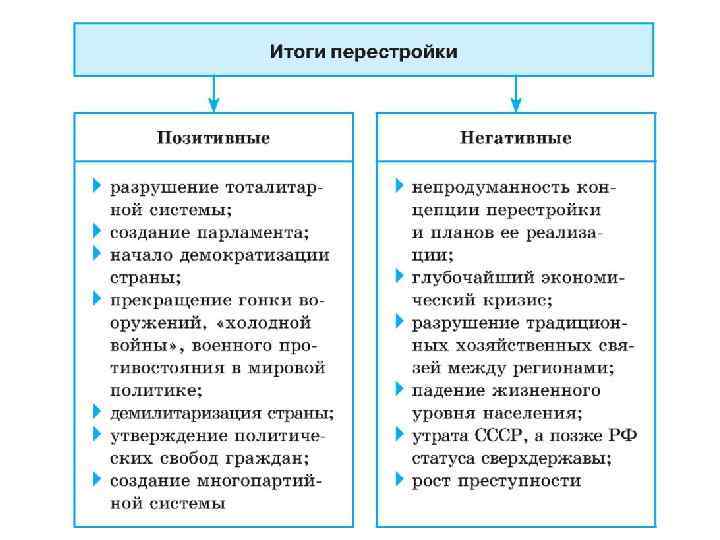 Каковы результаты перестройки в ссср. Отрицательные итоги перестройки в СССР 1985-1991. Итоги перестройки в СССР таблица. Итоги перестройки в СССР. Итоги и последствия перестройки.