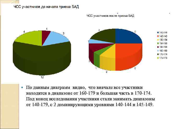  По данным диаграмм видно, что вначале все участники находятся в диапазоне от 160