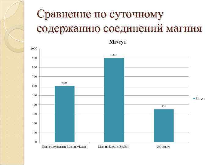 Сравнение по суточному содержанию соединений магния 