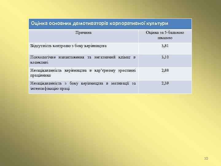 Оцінка основних демотиваторів корпоративної культури Причина Оцінка за 5 -бальною шкалою Відсутність контролю з