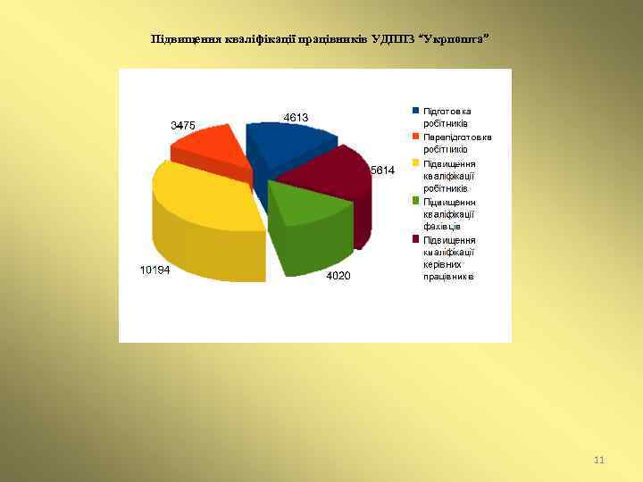 Підвищення кваліфікації працівників УДППЗ “Укрпошта” 11 