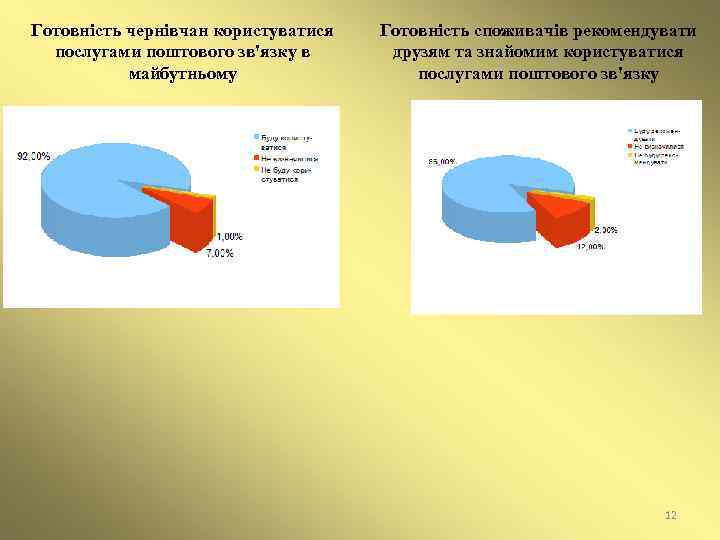 Готовність чернівчан користуватися послугами поштового зв'язку в майбутньому Готовність споживачів рекомендувати друзям та знайомим