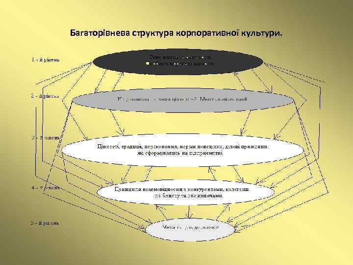 Багаторівнева структура корпоративної культури. 