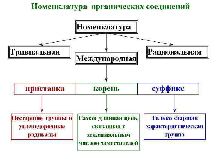 Номенклатура органических соединений 