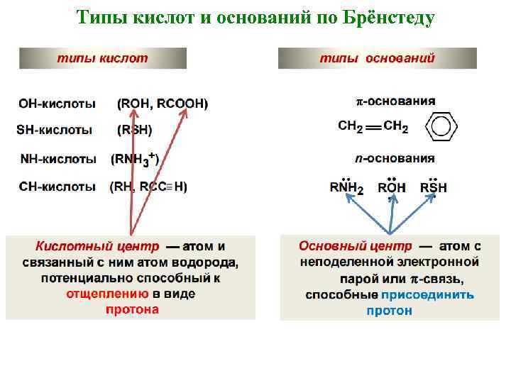 Типы кислот и оснований по Брёнстеду 