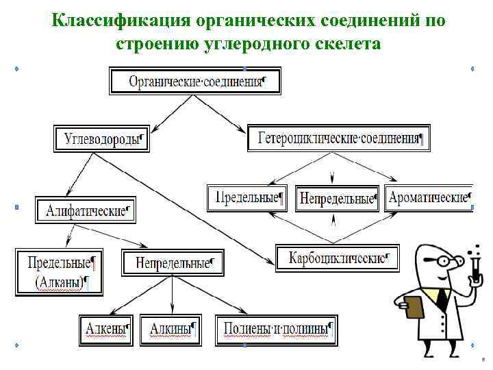 Классификация органических соединений по строению углеродного скелета 