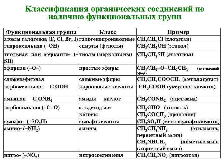 Классификация органических соединений по наличию функциональных групп Функциональная группа Класс Пример атомы галогенов (F,