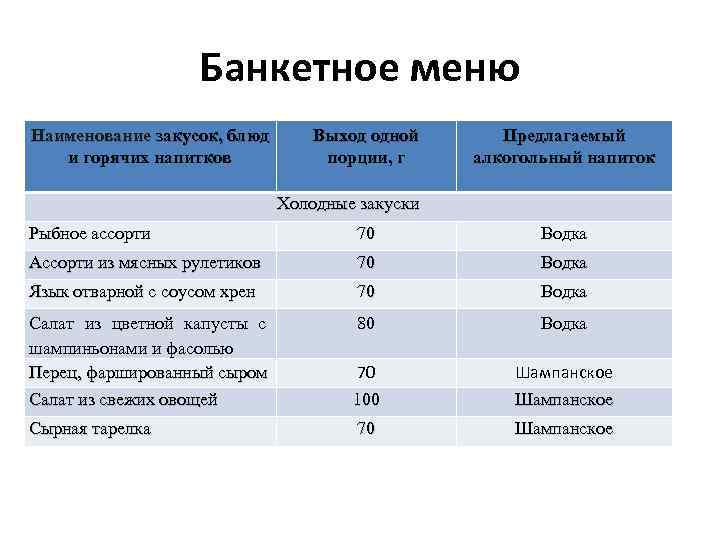 Банкетное меню Наименование закусок, блюд и горячих напитков Выход одной порции, г Предлагаемый алкогольный