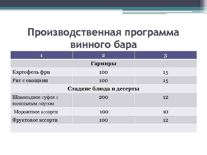 Производственная программа винного бара 1 2 3 Гарниры Картофель фри 100 15 Рис с