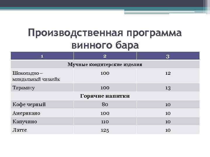 Производственная программа винного бара 1 2 3 Мучные кондитерские изделия Шоколадно – миндальный чизкейк