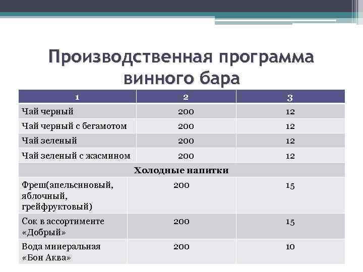 Производственная программа винного бара 1 2 3 Чай черный 200 12 Чай черный с