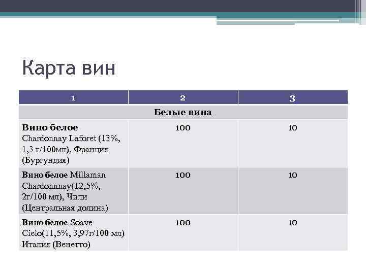 Карта вин 1 2 3 Белые вина Вино белое Chardonnay Laforet (13%, 1, 3