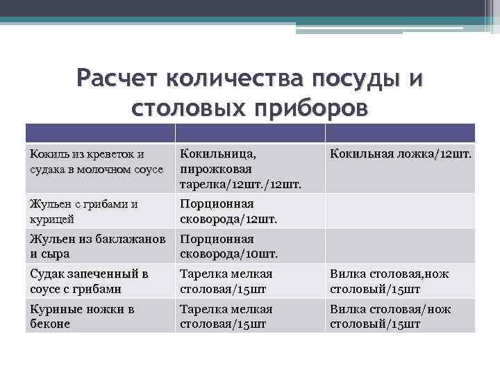 Расчет количества посуды и столовых приборов Кокиль из креветок и судака в молочном соусе