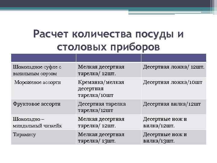 Расчет количества посуды и столовых приборов Шоколадное суфле с ванильным соусом Мелкая десертная тарелка/