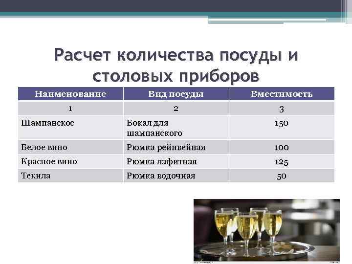 Расчет напитков. Расчет посуды для банкета. Расчету посуды приборов. Расчет посуды, приборов для ресторана. Расчет количества посуды для кафе.