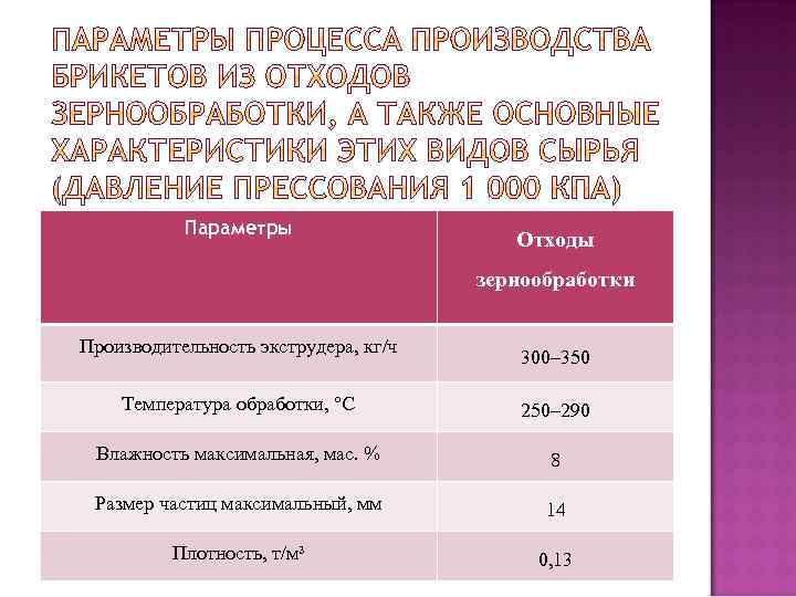 Параметры Отходы зернообработки Производительность экструдера, кг/ч 300– 350 Температура обработки, °С 250– 290 Влажность