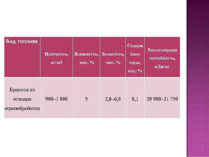 Вид топлива Содерж Плотность, кг/м 3 Влажность, Зольность, мас. % ание серы, мас. %