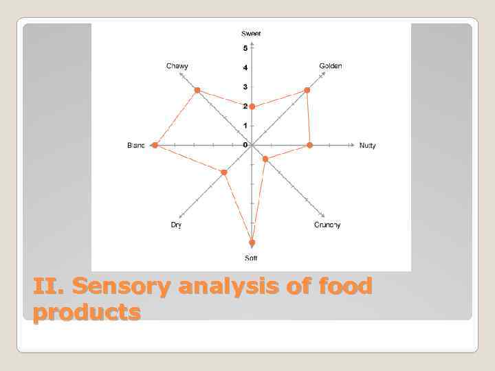 II. Sensory analysis of food products 
