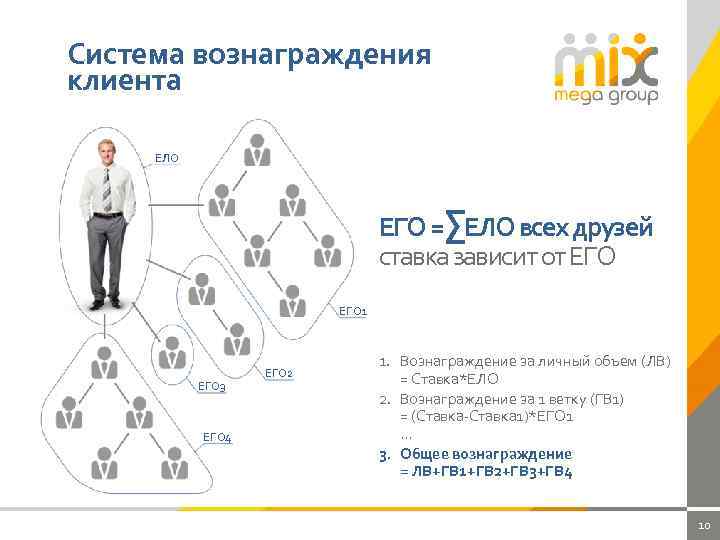 Система вознаграждения клиента ЕЛО ЕГО =∑ЕЛО всех друзей ставка зависит от ЕГО 1 ЕГО