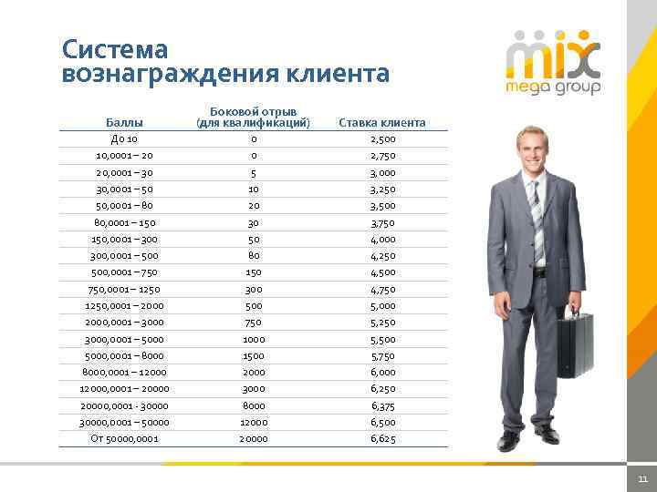 Система вознаграждения клиента Баллы Боковой отрыв (для квалификаций) Ставка клиента До 10 0 2,