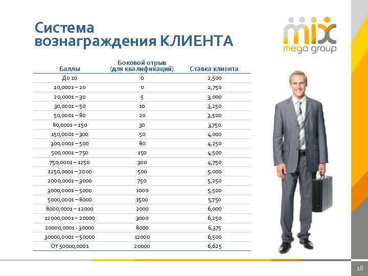 Система вознаграждения КЛИЕНТА Баллы Боковой отрыв (для квалификаций) Ставка клиента До 10 0 2,